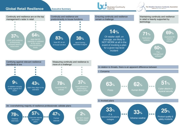 BCI retail resilience Infographic.