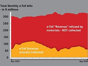 The graph illustrates Sanral's actual collections versus amounts motorists have refused to pay from the start of the e-tolls system until September 2015. (Graphic courtesy of Outa.)