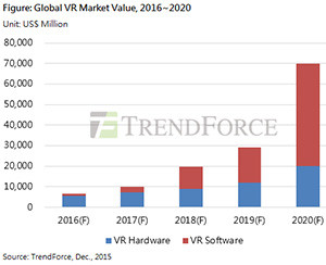 TrendForce predicts the VR market will be worth US$70 billion by 2020.