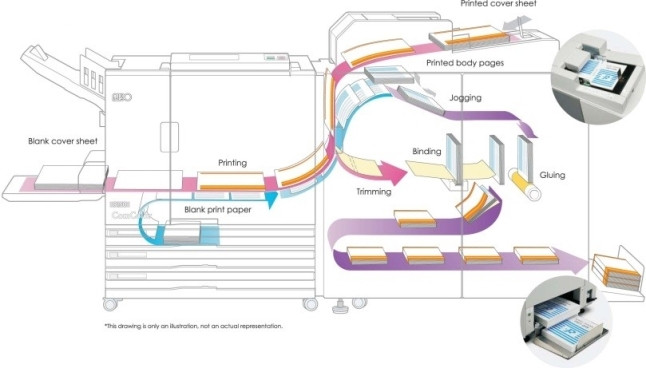 Printing and binding flow.