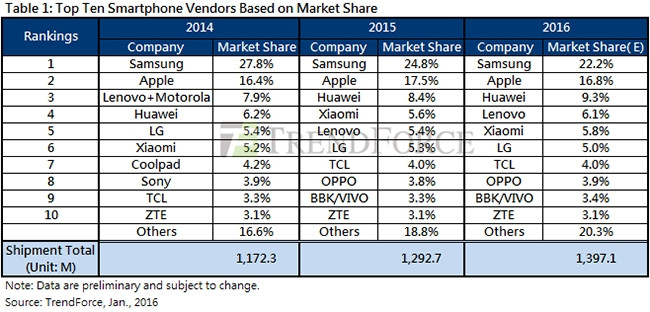 While Apple and Samsung retained their position in the top two, Trendforce says Huawei recorded the highest growth in sales.