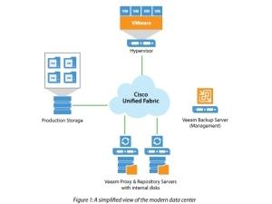 Whitepaper: Building scalable architectures with Veeam and Cisco UCS C3000 storage servers