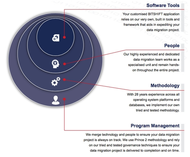 The BitSHIFT Approach