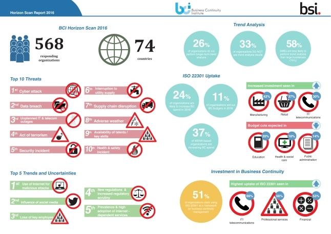 Horizon scan 2016 infographic,