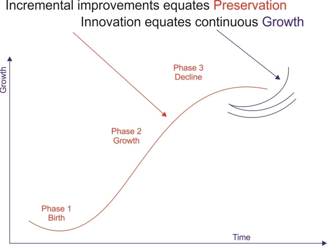 S-Curve