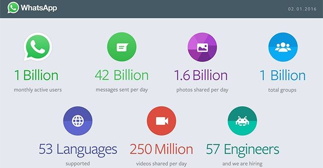 Far-reaching: 42 billion messages, 1.6 billion photos, and 250 million videos are shared daily on WhatsApp.