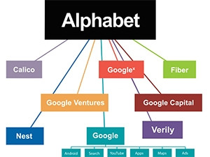 Google now forms a small part of the larger Alphabet holding company, but still drives most of the profit.