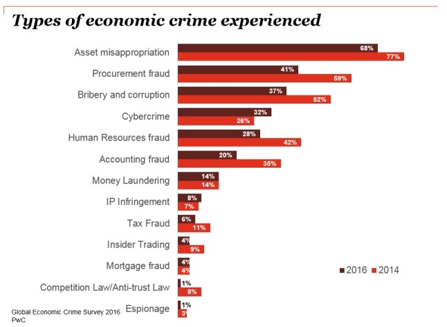 Types of economic crime experienced