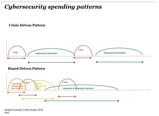 Cyber security spendinp patterns