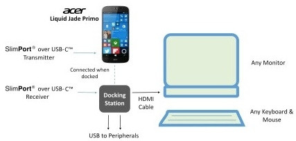 SlimPort USB-C Transmitters, Controllers and Receivers connect Acer Liquid Jade Primo Smartphone and Display Dock to external displays for a PC-like experience. (Graphic: Business Wire)