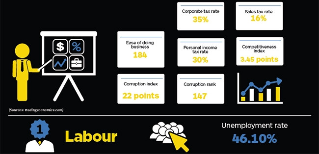 Business indicators