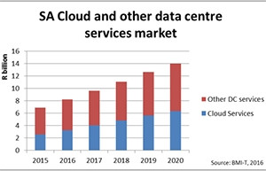 BMI-T's predictions for the cloud and data centre services markets.