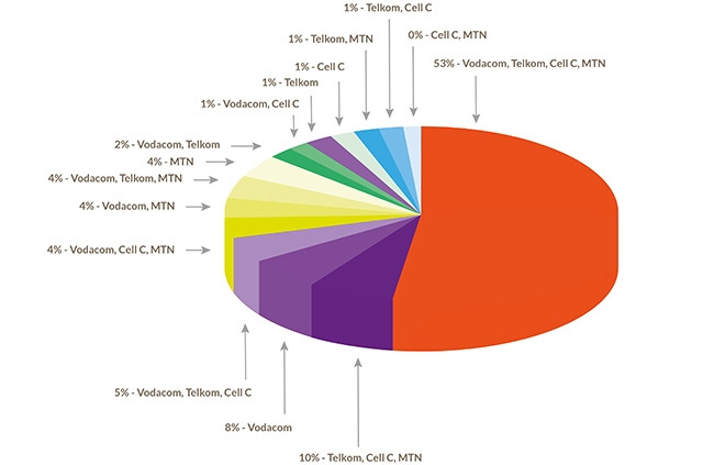 Tariffic mobile operator search results