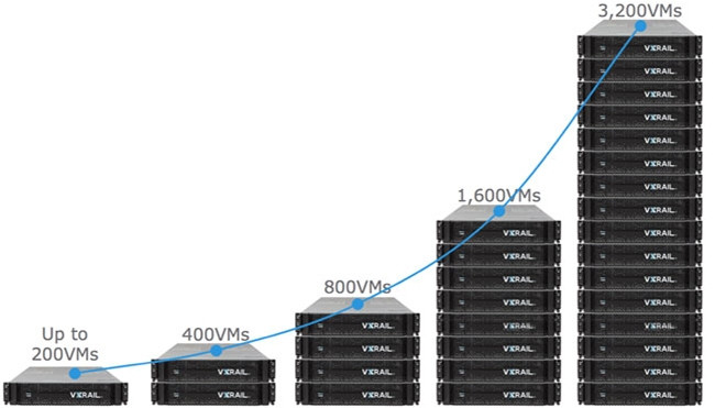 Available in multiple configurations, VxRail allows you to start small with as little as 20 virtual machines and scale to thousands.