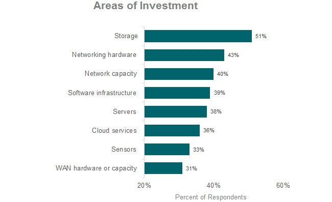 IOT investment plans for MEA. Table courtesy of Current Analysis.