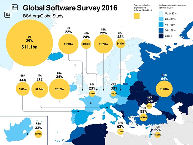 39% of software installed on computers around the world in 2015 was not properly licensed.