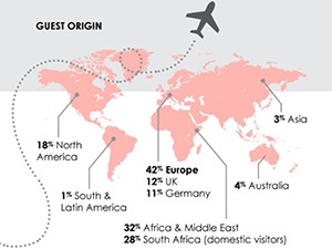 The majority of guests using Airbnb in SA are from Europe (42%), followed by guests from Africa and the Middle East (32%).