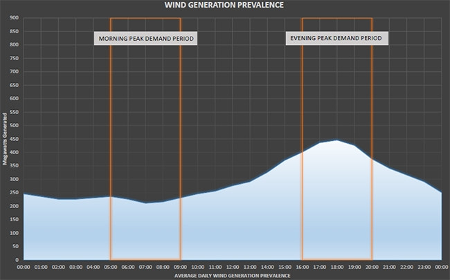 Wind energy prevalence March 2016 Graph 
Statistically, wind has a far greater contribution over the evening peak, as the graph from March 2016 shows, says SAWEA.