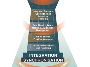 Supply chain control towers combine analytics, orchestration and visibility to integrate, optimise and synchronise activities of various parties in the value chain.