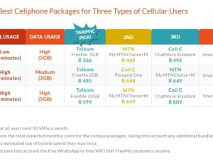 The best cellphone packages for three types of cellular users.