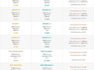 Comparing Vodacom's new packages (courtesy of Tariffic).