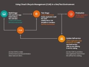 Whitepaper: Build and test applications faster with Cloud Lifecycle Management (CLM)