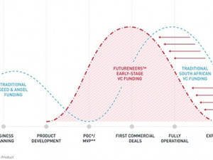 Futureneers starts investing in start-ups at product development phase, whereas traditional local VC funding starts at proof of concept.