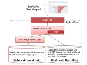 Figure: Fujitsu's clinical-decision making tool - typical scenario workflow at San Carlos Clinical Hospital.