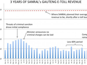 A timeline of Sanral's e-toll revenue levels. (Graph: Outa)