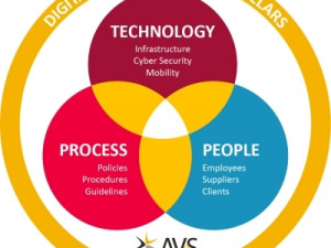 Digital Transformation Pillars.