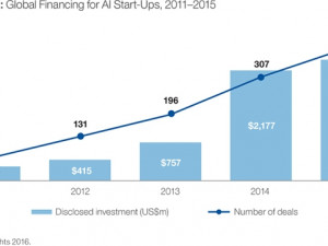 Global financing for AI start-ups