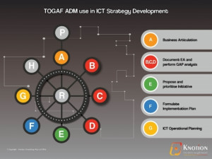Figure 1 - TOGAF ADM use in ICT strategy development.