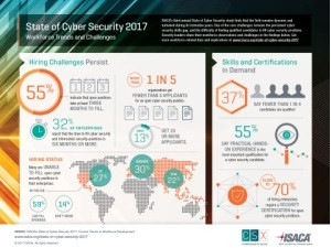 ISACA's State of Cyber Security Study 2017 shows that the cyber security skills gap persists, with many companies saying it can take six months or more to fill positions--and a significant percentage saying they can't fill them at all. (Photo: Business Wire)