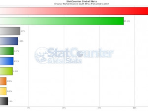 StatCounter has released figures on the most popular Web browsers in SA for the period March 2016 - March 2017.