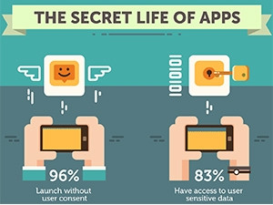 Around 28% of users update apps on their devices only when they are forced to.