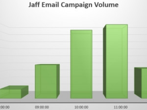 Jaff email campaign volume.
