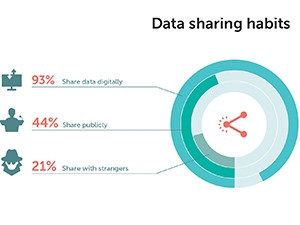 Most people admit they share sensitive data with people they barely know.