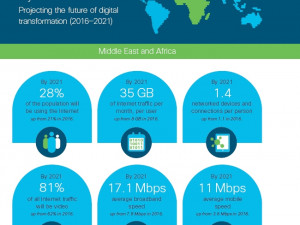 Middle East and Africa digital transformation 2016-2021. Graphic courtesy of Cisco.