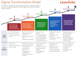 Laserfiche's Digital Transformation Model for POPI compliance.