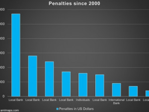 FIC penalties since 2000.
