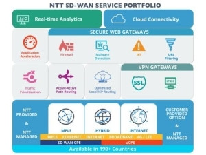 NTT SD-WAN Service Portfolio, the world's first global SD-WAN platform with coverage spanning over 190 countries. (Graphic: Business Wire)