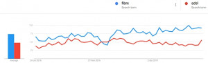 Google Trends data comparing searches for fibre vs ADSL