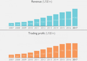 Revenue and trading profit between 2007 and 2017 (graph courtesy of Naspers)