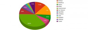 Popular ISPs (graph courtesy of Fibre Tiger)