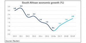 Growth Chart South Africa