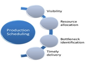 Production scheduling.