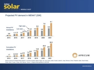 Projected PV demand in MENAT (Photo: Solar Promotion GmbH / Business Wire).