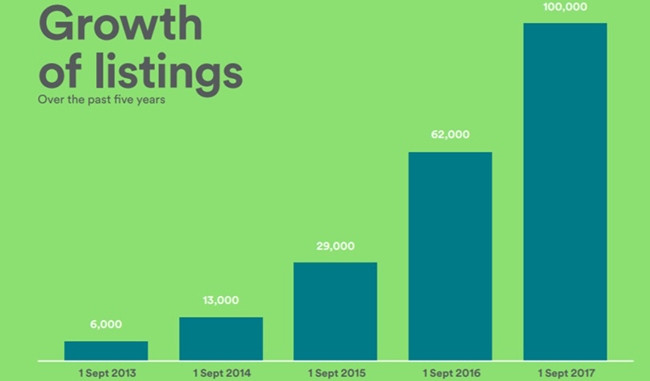 The growth of Airbnb listings in Africa over the last five years.