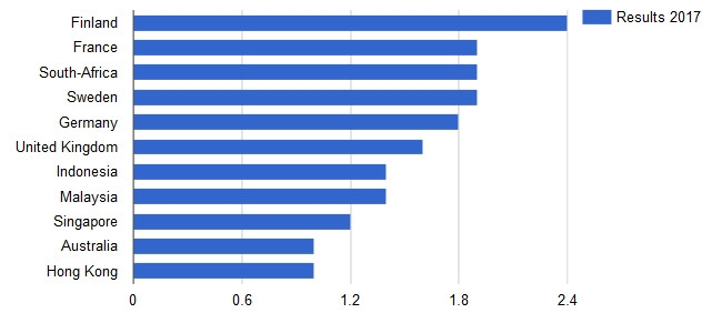 Average Exposure by Country