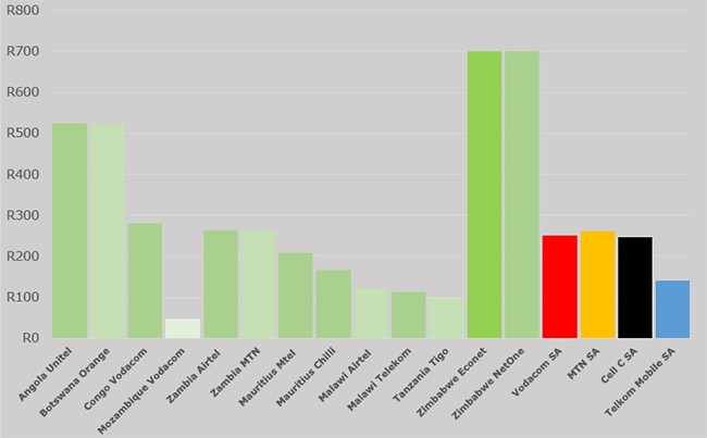 Benchmark of 2GB data bundle of various SADC countries.